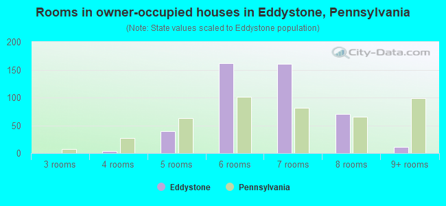 Rooms in owner-occupied houses in Eddystone, Pennsylvania