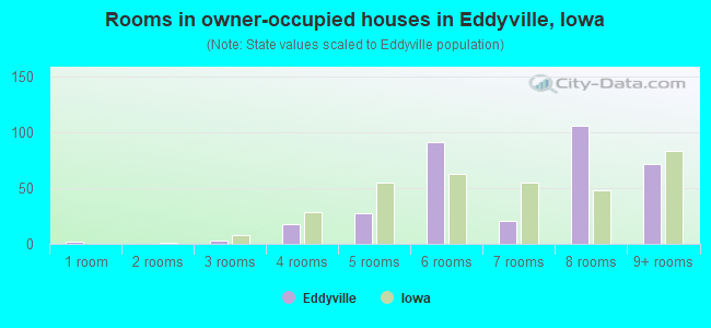 Rooms in owner-occupied houses in Eddyville, Iowa