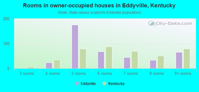 Rooms in owner-occupied houses in Eddyville, Kentucky