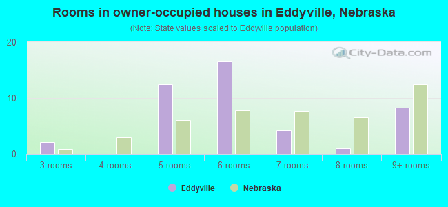 Rooms in owner-occupied houses in Eddyville, Nebraska