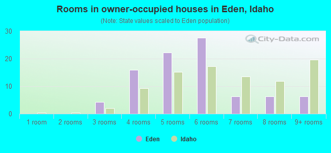 Rooms in owner-occupied houses in Eden, Idaho