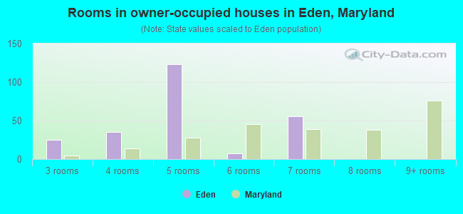 Rooms in owner-occupied houses in Eden, Maryland