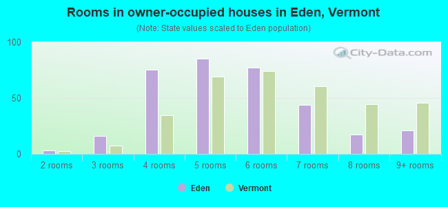 Rooms in owner-occupied houses in Eden, Vermont