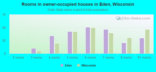 Rooms in owner-occupied houses in Eden, Wisconsin