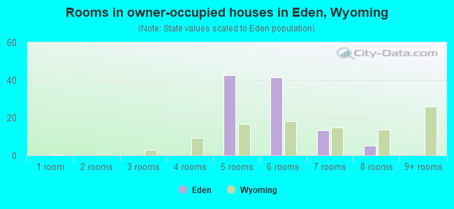 Rooms in owner-occupied houses in Eden, Wyoming