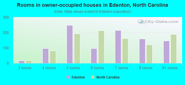 Rooms in owner-occupied houses in Edenton, North Carolina