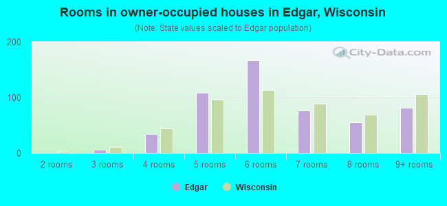 Rooms in owner-occupied houses in Edgar, Wisconsin