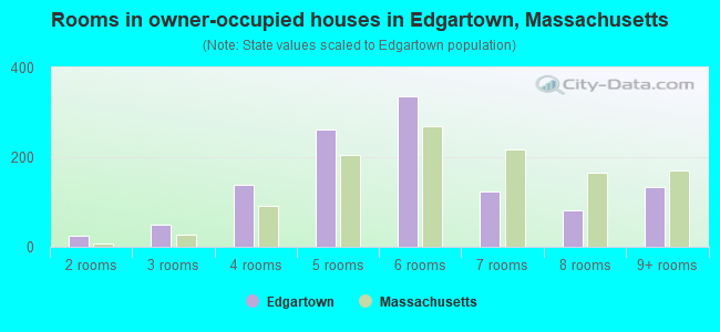 Rooms in owner-occupied houses in Edgartown, Massachusetts