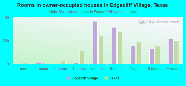 Rooms in owner-occupied houses in Edgecliff Village, Texas