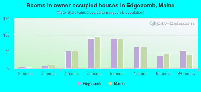 Rooms in owner-occupied houses in Edgecomb, Maine