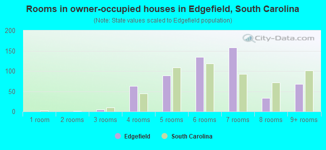Rooms in owner-occupied houses in Edgefield, South Carolina