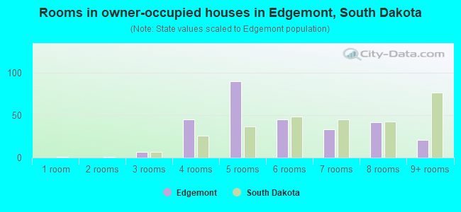 Rooms in owner-occupied houses in Edgemont, South Dakota