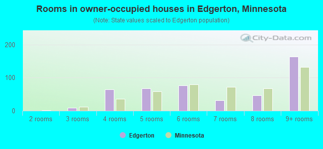 Rooms in owner-occupied houses in Edgerton, Minnesota