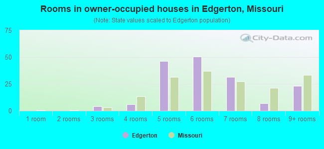 Rooms in owner-occupied houses in Edgerton, Missouri