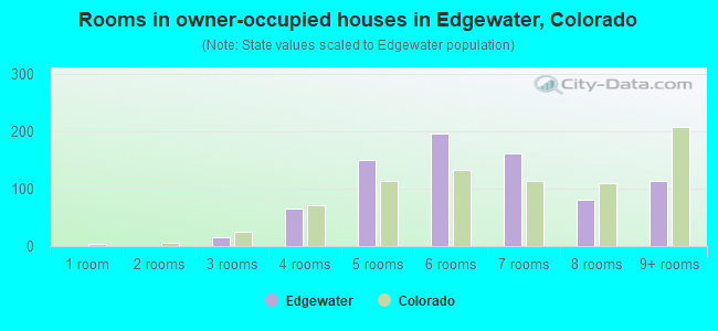 Rooms in owner-occupied houses in Edgewater, Colorado