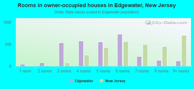 Rooms in owner-occupied houses in Edgewater, New Jersey