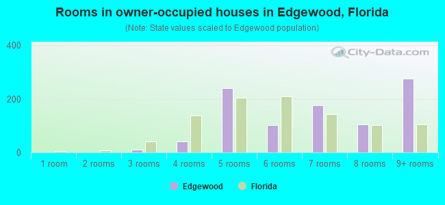 Rooms in owner-occupied houses in Edgewood, Florida