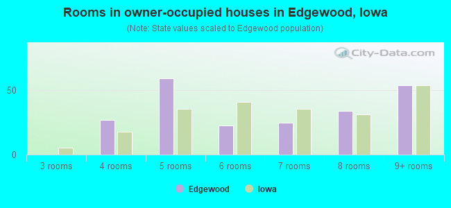 Rooms in owner-occupied houses in Edgewood, Iowa