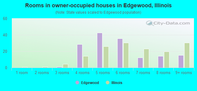 Rooms in owner-occupied houses in Edgewood, Illinois