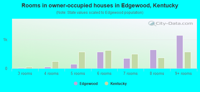 Rooms in owner-occupied houses in Edgewood, Kentucky