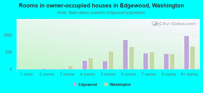Rooms in owner-occupied houses in Edgewood, Washington