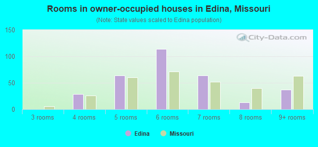 Rooms in owner-occupied houses in Edina, Missouri