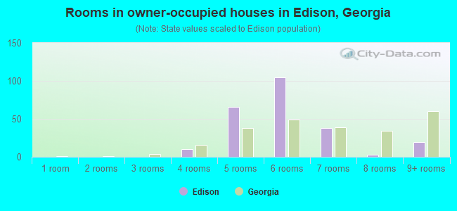 Rooms in owner-occupied houses in Edison, Georgia