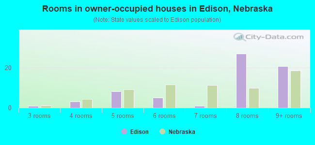 Rooms in owner-occupied houses in Edison, Nebraska