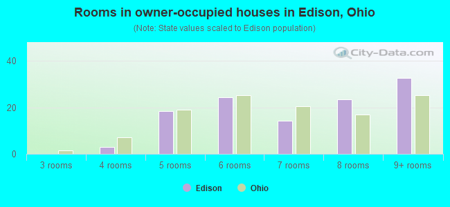 Rooms in owner-occupied houses in Edison, Ohio
