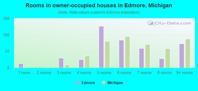 Rooms in owner-occupied houses in Edmore, Michigan