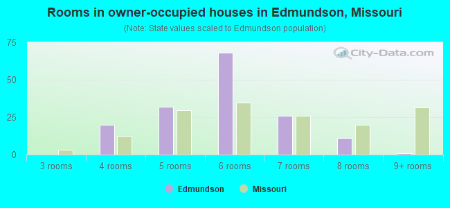 Rooms in owner-occupied houses in Edmundson, Missouri