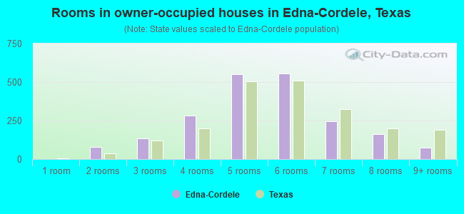 Rooms in owner-occupied houses in Edna-Cordele, Texas