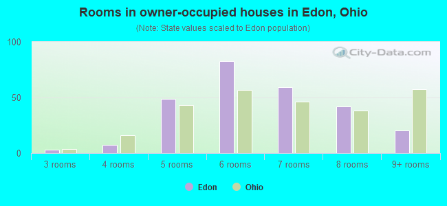 Rooms in owner-occupied houses in Edon, Ohio
