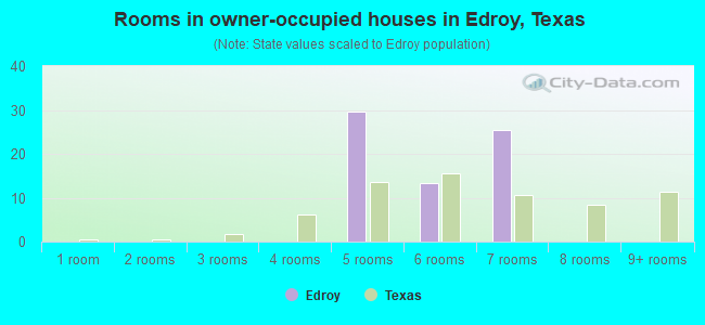 Rooms in owner-occupied houses in Edroy, Texas