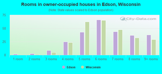 Rooms in owner-occupied houses in Edson, Wisconsin