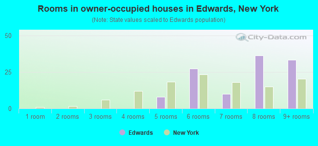 Rooms in owner-occupied houses in Edwards, New York