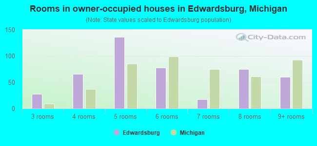 Rooms in owner-occupied houses in Edwardsburg, Michigan