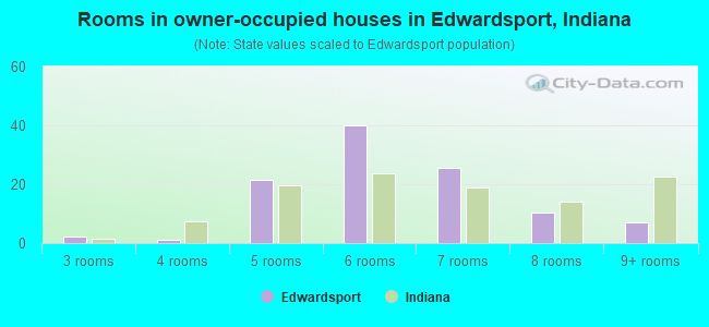 Rooms in owner-occupied houses in Edwardsport, Indiana