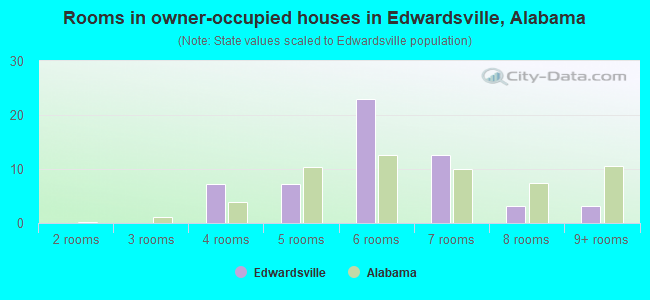 Rooms in owner-occupied houses in Edwardsville, Alabama