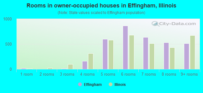 Rooms in owner-occupied houses in Effingham, Illinois