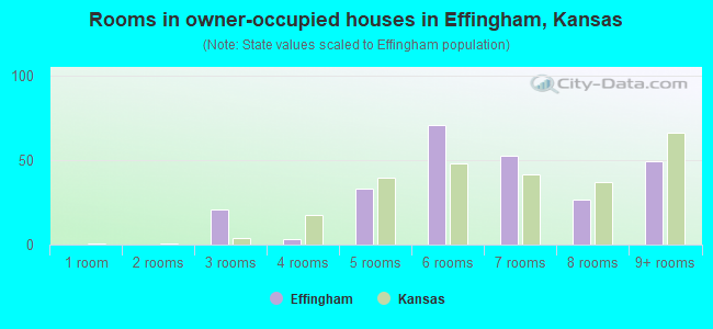 Rooms in owner-occupied houses in Effingham, Kansas