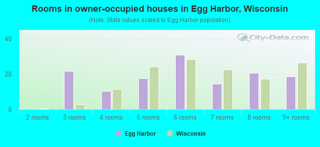 Rooms in owner-occupied houses in Egg Harbor, Wisconsin
