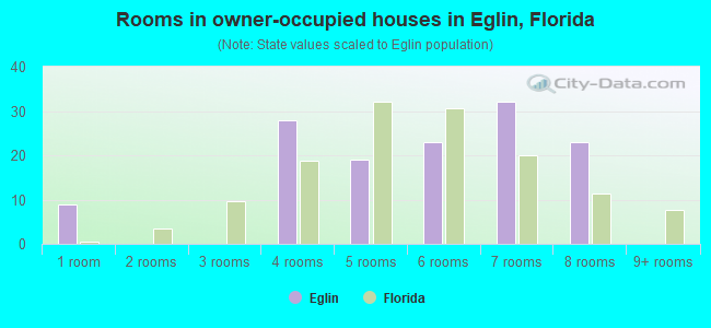 Rooms in owner-occupied houses in Eglin, Florida