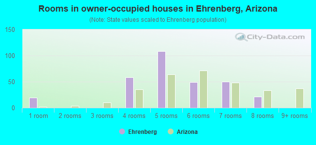 Rooms in owner-occupied houses in Ehrenberg, Arizona