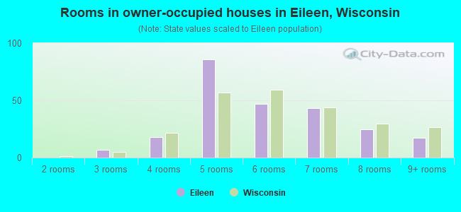 Rooms in owner-occupied houses in Eileen, Wisconsin