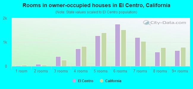 Rooms in owner-occupied houses in El Centro, California