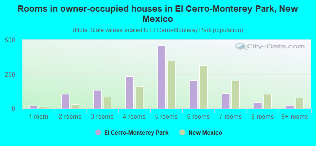 Rooms in owner-occupied houses in El Cerro-Monterey Park, New Mexico