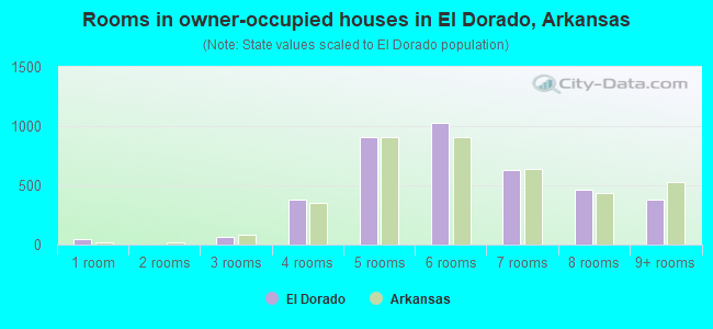 Rooms in owner-occupied houses in El Dorado, Arkansas