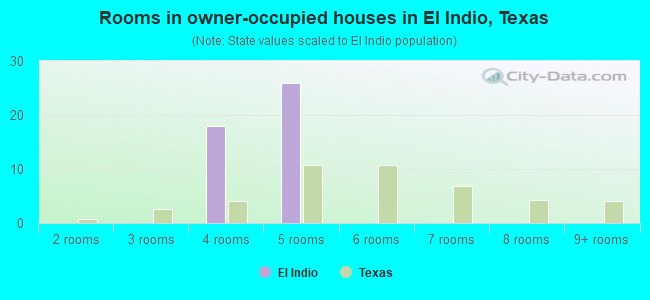 Rooms in owner-occupied houses in El Indio, Texas