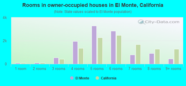 Rooms in owner-occupied houses in El Monte, California